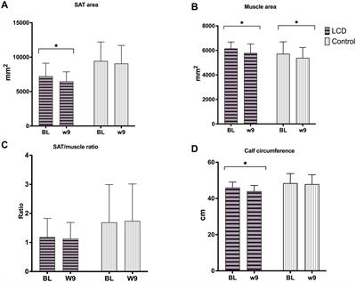 The effect of a low-carbohydrate diet on subcutaneous adipose tissue in females with lipedema